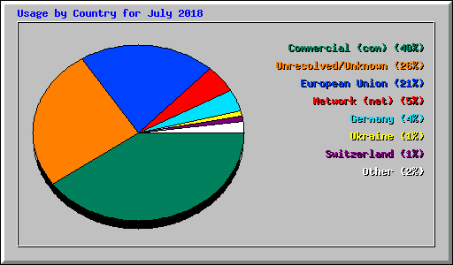 Usage by Country for July 2018