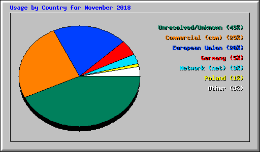 Usage by Country for November 2018