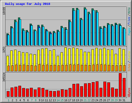 Daily usage for July 2018