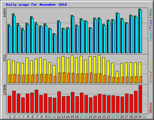 Daily usage for November 2018